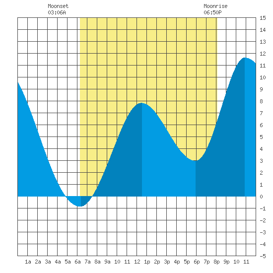 Gold Street Bridge tide chart for Tuesday, August 9, 2022