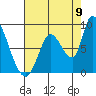 Gold Street Bridge tide chart for Tuesday, August 9, 2022