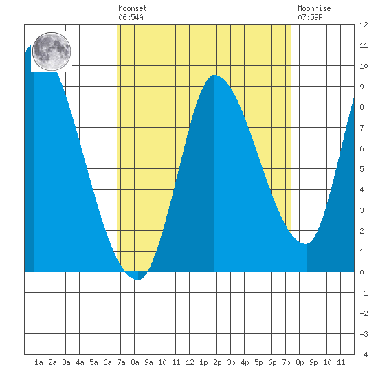 Gold Street Bridge tide chart for Saturday, September 10, 2022