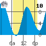 Gold Street Bridge tide chart for Saturday, September 10, 2022