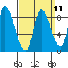 Gold Street Bridge tide chart for Sunday, September 11, 2022