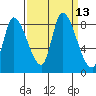 Gold Street Bridge tide chart for Tuesday, September 13, 2022
