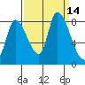 Gold Street Bridge tide chart for Wednesday, September 14, 2022