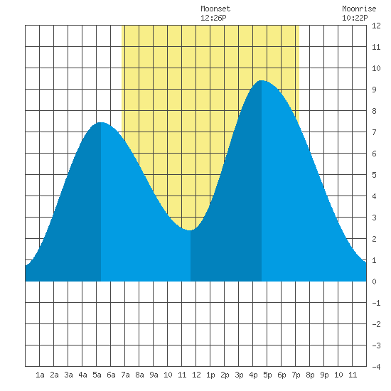 Gold Street Bridge tide chart for Thursday, September 15, 2022