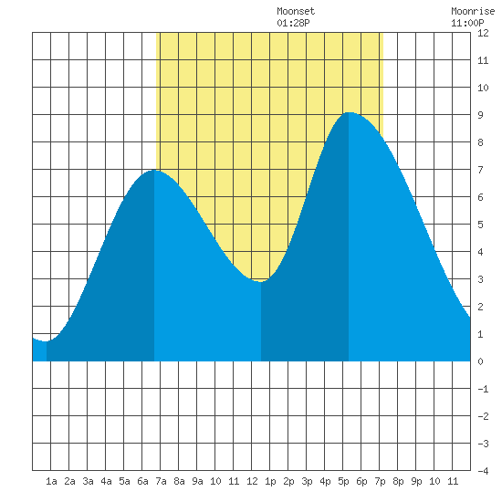 Gold Street Bridge tide chart for Friday, September 16, 2022