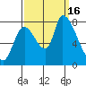 Gold Street Bridge tide chart for Friday, September 16, 2022