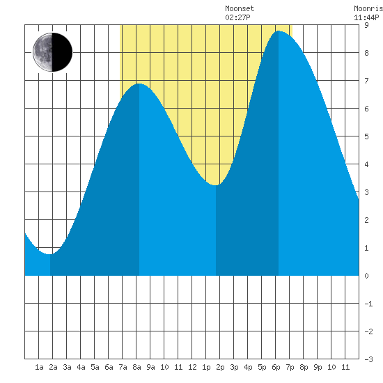 Gold Street Bridge tide chart for Saturday, September 17, 2022
