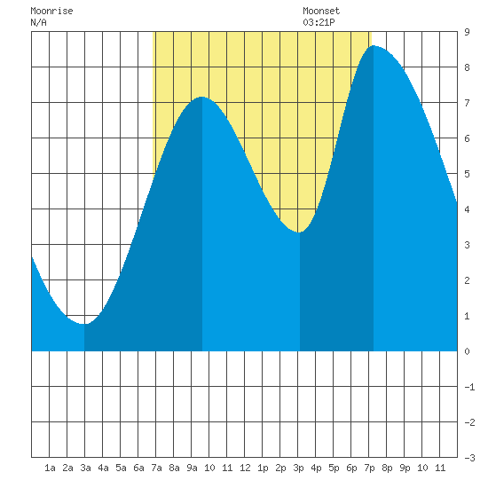 Gold Street Bridge tide chart for Sunday, September 18, 2022