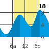 Gold Street Bridge tide chart for Sunday, September 18, 2022