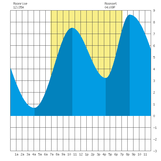Gold Street Bridge tide chart for Monday, September 19, 2022
