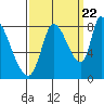 Gold Street Bridge tide chart for Thursday, September 22, 2022