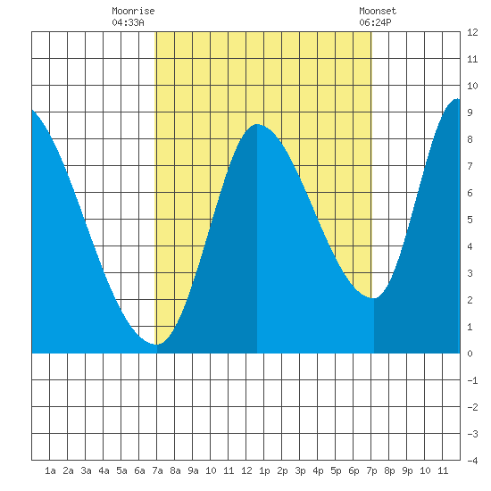 Gold Street Bridge tide chart for Friday, September 23, 2022