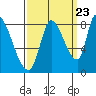 Gold Street Bridge tide chart for Friday, September 23, 2022