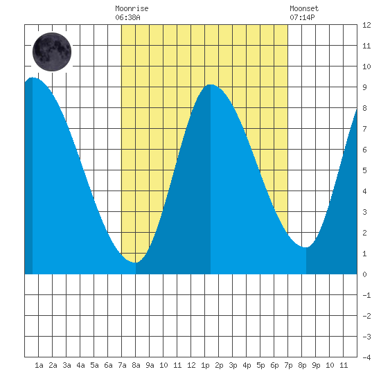 Gold Street Bridge tide chart for Sunday, September 25, 2022