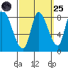 Gold Street Bridge tide chart for Sunday, September 25, 2022