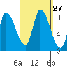 Gold Street Bridge tide chart for Tuesday, September 27, 2022