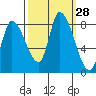 Gold Street Bridge tide chart for Wednesday, September 28, 2022