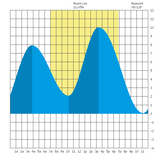 Gold Street Bridge tide chart for Thursday, September 29, 2022