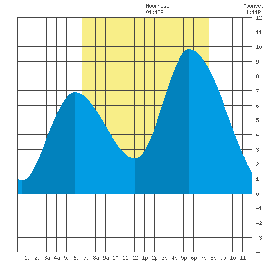 Gold Street Bridge tide chart for Friday, September 2, 2022