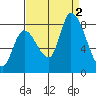 Gold Street Bridge tide chart for Friday, September 2, 2022