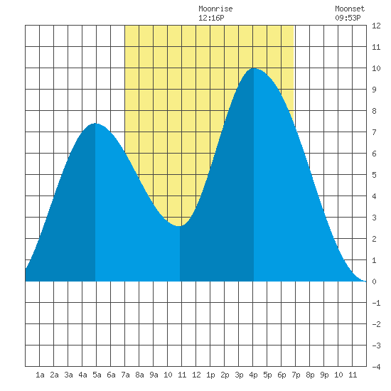 Gold Street Bridge tide chart for Friday, September 30, 2022
