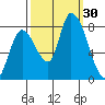 Gold Street Bridge tide chart for Friday, September 30, 2022