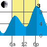 Gold Street Bridge tide chart for Saturday, September 3, 2022