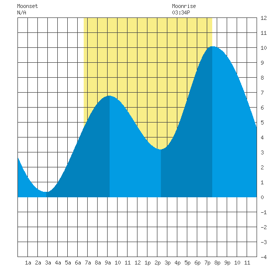 Gold Street Bridge tide chart for Sunday, September 4, 2022