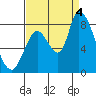 Gold Street Bridge tide chart for Sunday, September 4, 2022
