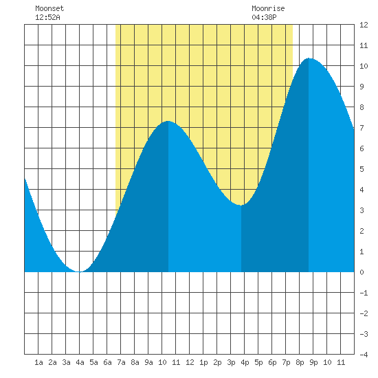 Gold Street Bridge tide chart for Monday, September 5, 2022