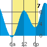 Gold Street Bridge tide chart for Wednesday, September 7, 2022