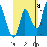 Gold Street Bridge tide chart for Thursday, September 8, 2022