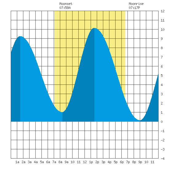 Gold Street Bridge tide chart for Monday, October 10, 2022