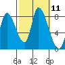 Gold Street Bridge tide chart for Tuesday, October 11, 2022