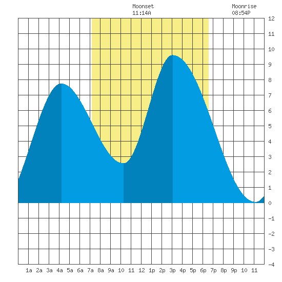 Gold Street Bridge tide chart for Thursday, October 13, 2022