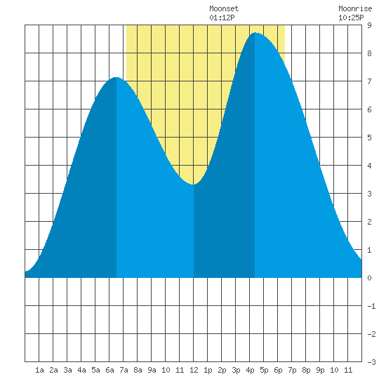 Gold Street Bridge tide chart for Saturday, October 15, 2022