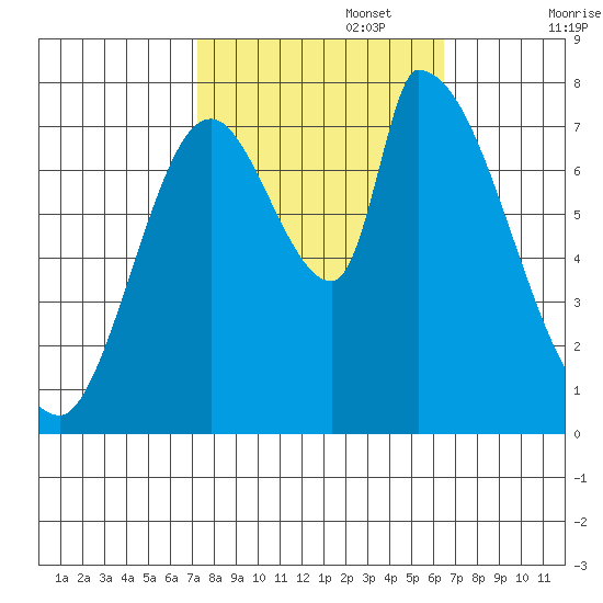 Gold Street Bridge tide chart for Sunday, October 16, 2022