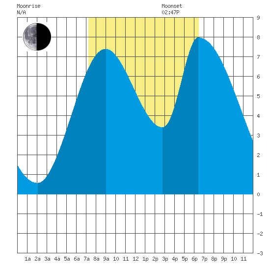 Gold Street Bridge tide chart for Monday, October 17, 2022
