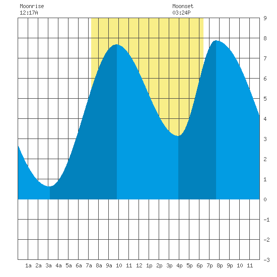 Gold Street Bridge tide chart for Tuesday, October 18, 2022