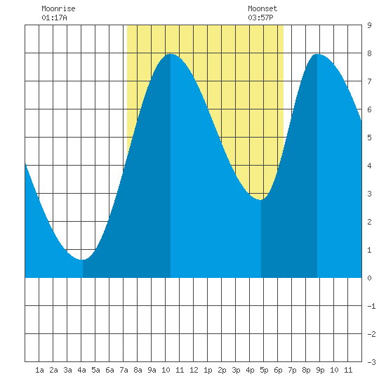 Gold Street Bridge tide chart for Wednesday, October 19, 2022