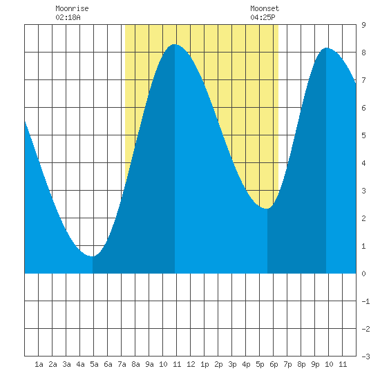 Gold Street Bridge tide chart for Thursday, October 20, 2022