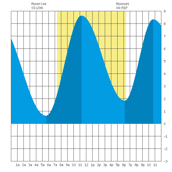Gold Street Bridge tide chart for Friday, October 21, 2022