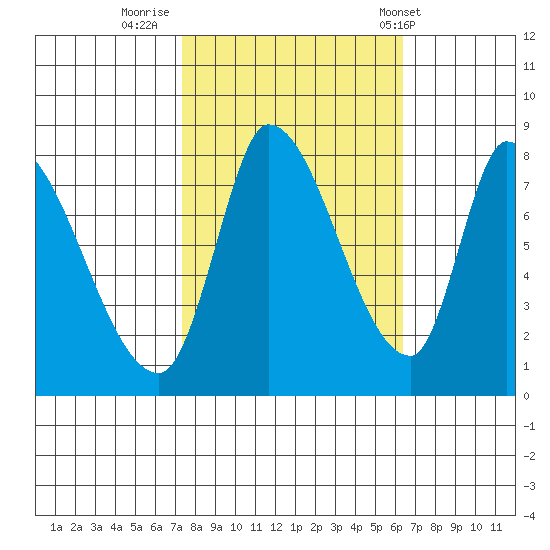 Gold Street Bridge tide chart for Saturday, October 22, 2022