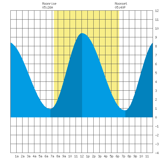 Gold Street Bridge tide chart for Sunday, October 23, 2022