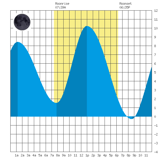 Gold Street Bridge tide chart for Tuesday, October 25, 2022