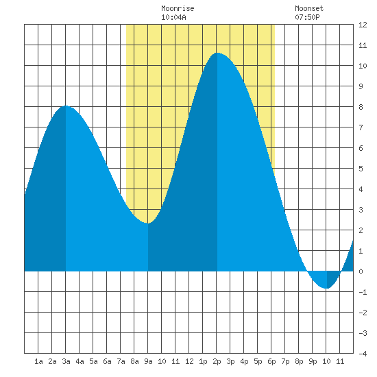 Gold Street Bridge tide chart for Thursday, October 27, 2022