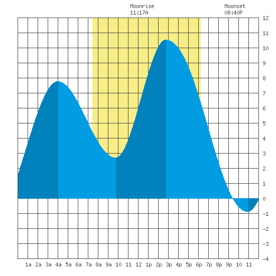 Gold Street Bridge tide chart for Friday, October 28, 2022
