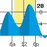 Gold Street Bridge tide chart for Friday, October 28, 2022