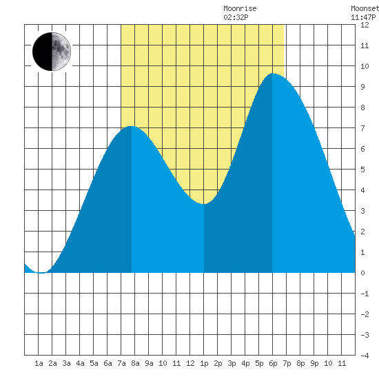 Gold Street Bridge tide chart for Sunday, October 2, 2022