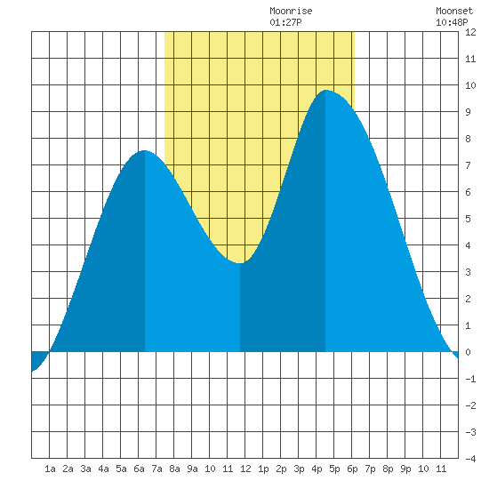 Gold Street Bridge tide chart for Sunday, October 30, 2022